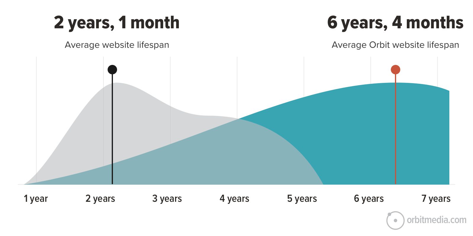 Comparison chart showing the average website lifespan of 2 years, 1 month versus the average Orbit website lifespan of 6 years, 4 months, represented with overlapping curves.