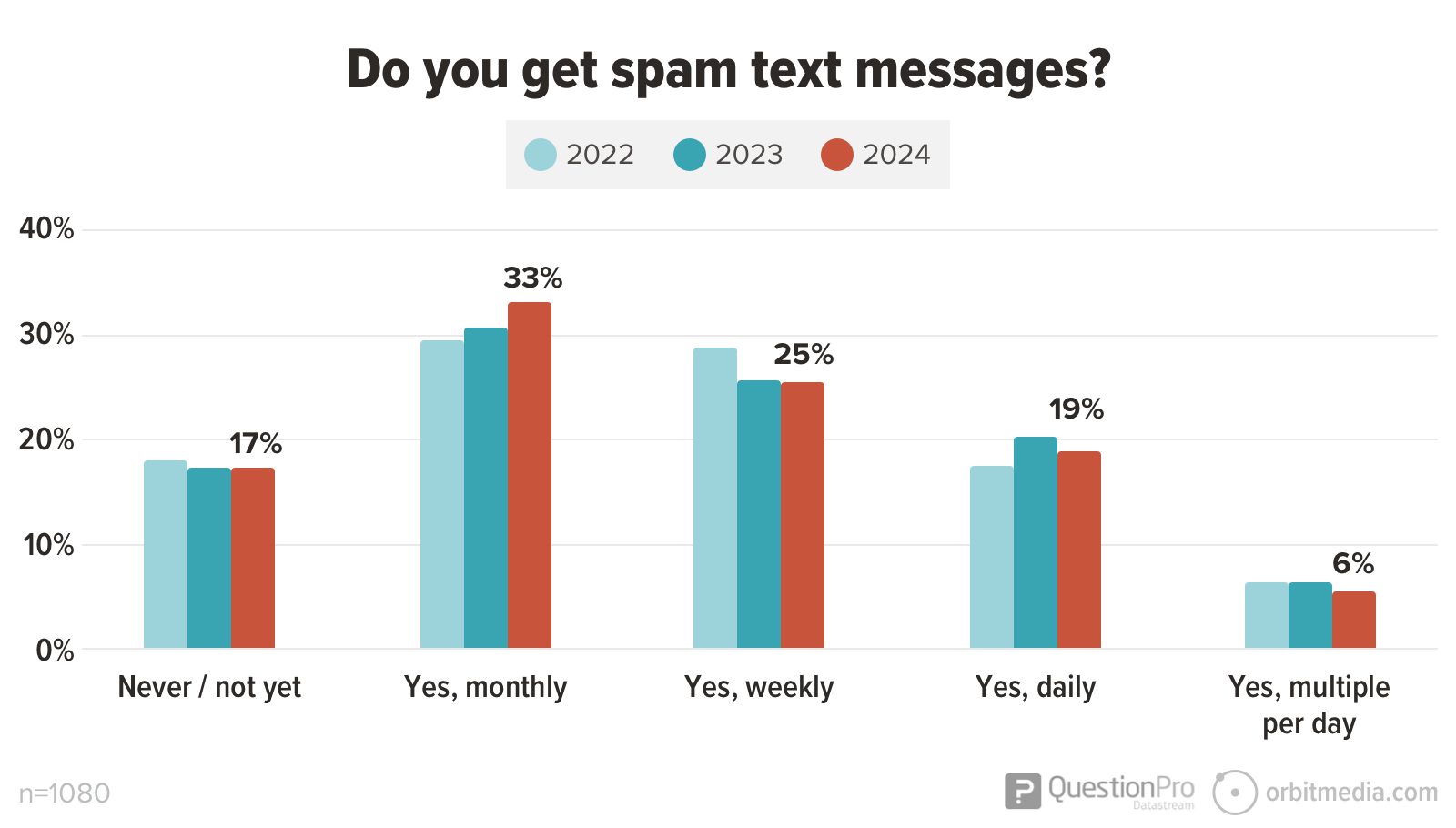 Bar chart comparing spam text message frequencies among 2022, 2023, and 2024. Shows monthly, weekly, and daily reports of spam texts, with increasing trends from 2022 to 2024.