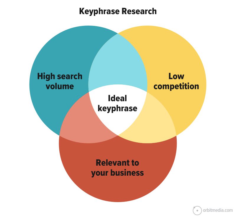 A Venn diagram for keyphrase research showing three overlapping circles labeled "High search volume," "Low competition," and "Relevant to your business," with "Ideal keyphrase" in the center overlap.