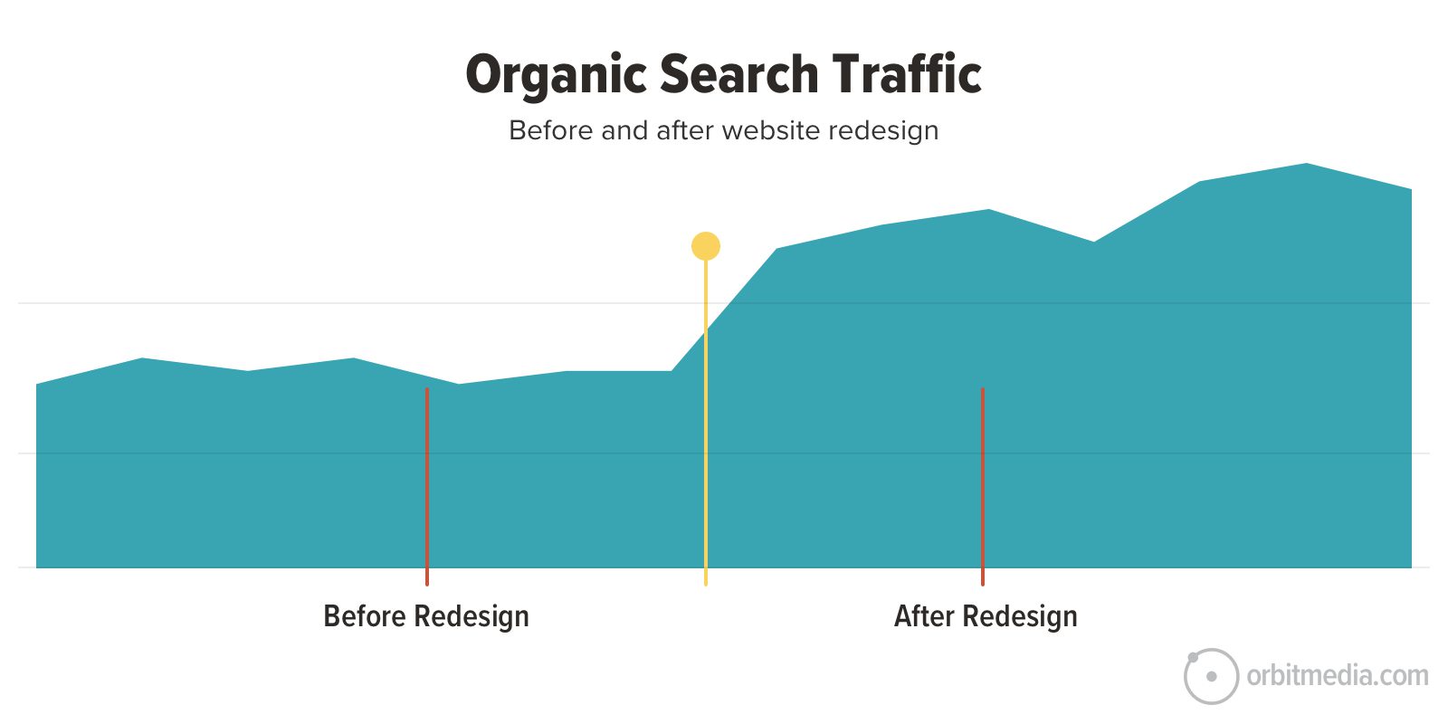 Graph showing organic search traffic before and after a website redesign. Traffic trends upwards significantly after the redesign.