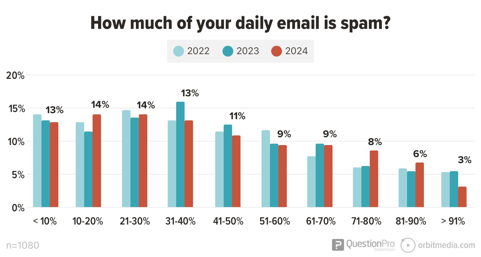 Bar chart showing survey results on daily email spam over three years (2022, 2023, 2024) with varying percentages. The highest percentage of spam reported is 20-30% for all three years.