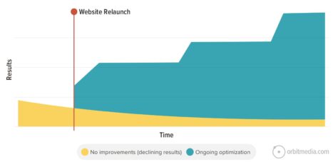 A graph showing website results over time with two phases: "No improvements (declining results)" in yellow and "Ongoing optimization" in teal, illustrating a spike after a website relaunch.