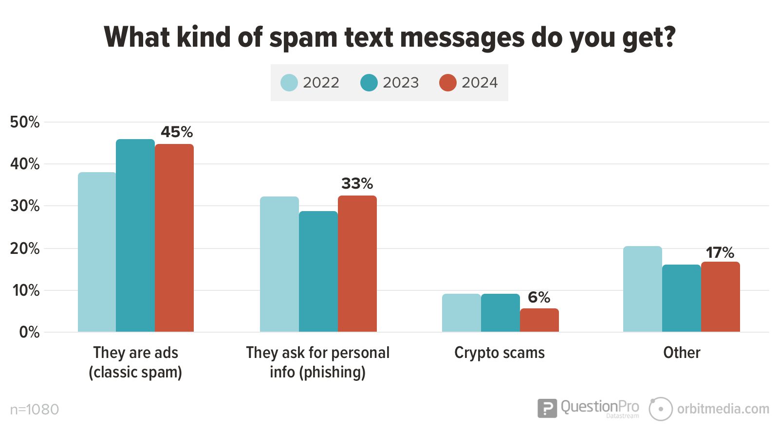 Bar chart showing types of spam text messages. Ads (classic spam) are highest at 45% in 2023. Phishing requests 33% in 2022. Crypto scams 6% in 2023 and Other spam type, increases to 17% in 2024. Sample size: 1080.