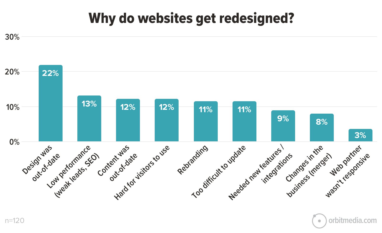 Bar chart titled "Why do websites get redesigned?" with 9 reasons: design outdated (22%), low performance (13%), content outdated (12%), user difficulty (12%), rebranding (11%), updating difficulty (11%), new features needed (9%), business changes (8%), and web partner issues (3%). Sample size of 120.