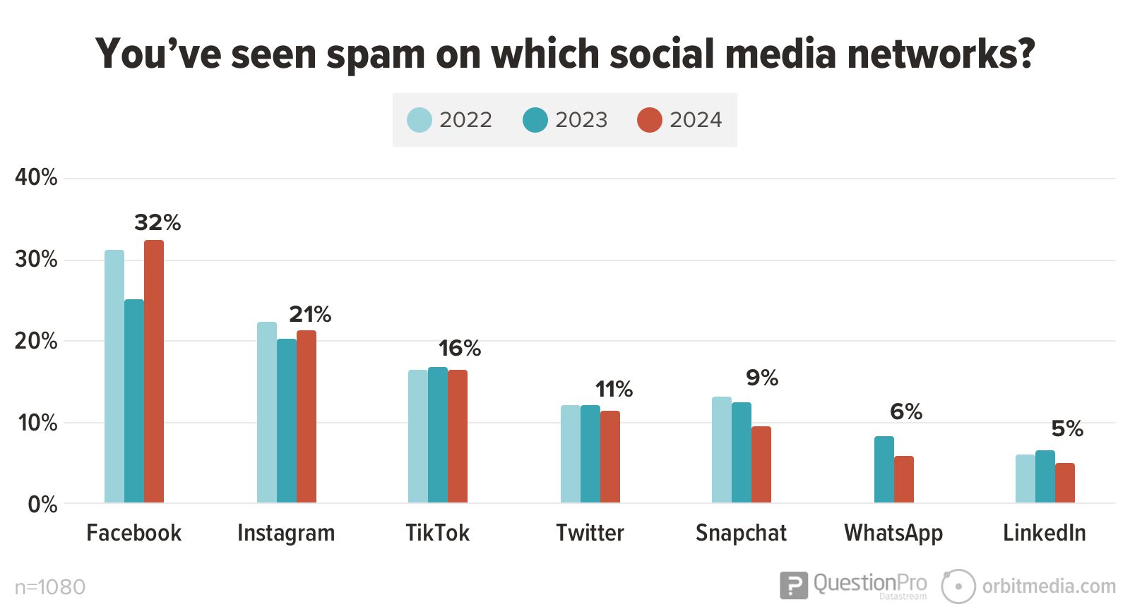 Bar chart showing percentage of survey respondents who encountered spam on social media networks in 2022, 2023, and projected for 2024. Facebook and Instagram lead, with LinkedIn seeing the least spam.