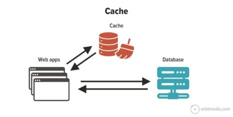 Illustration showing the cache process between web apps and a database. Arrows indicate data flow between web apps, cache, and database.