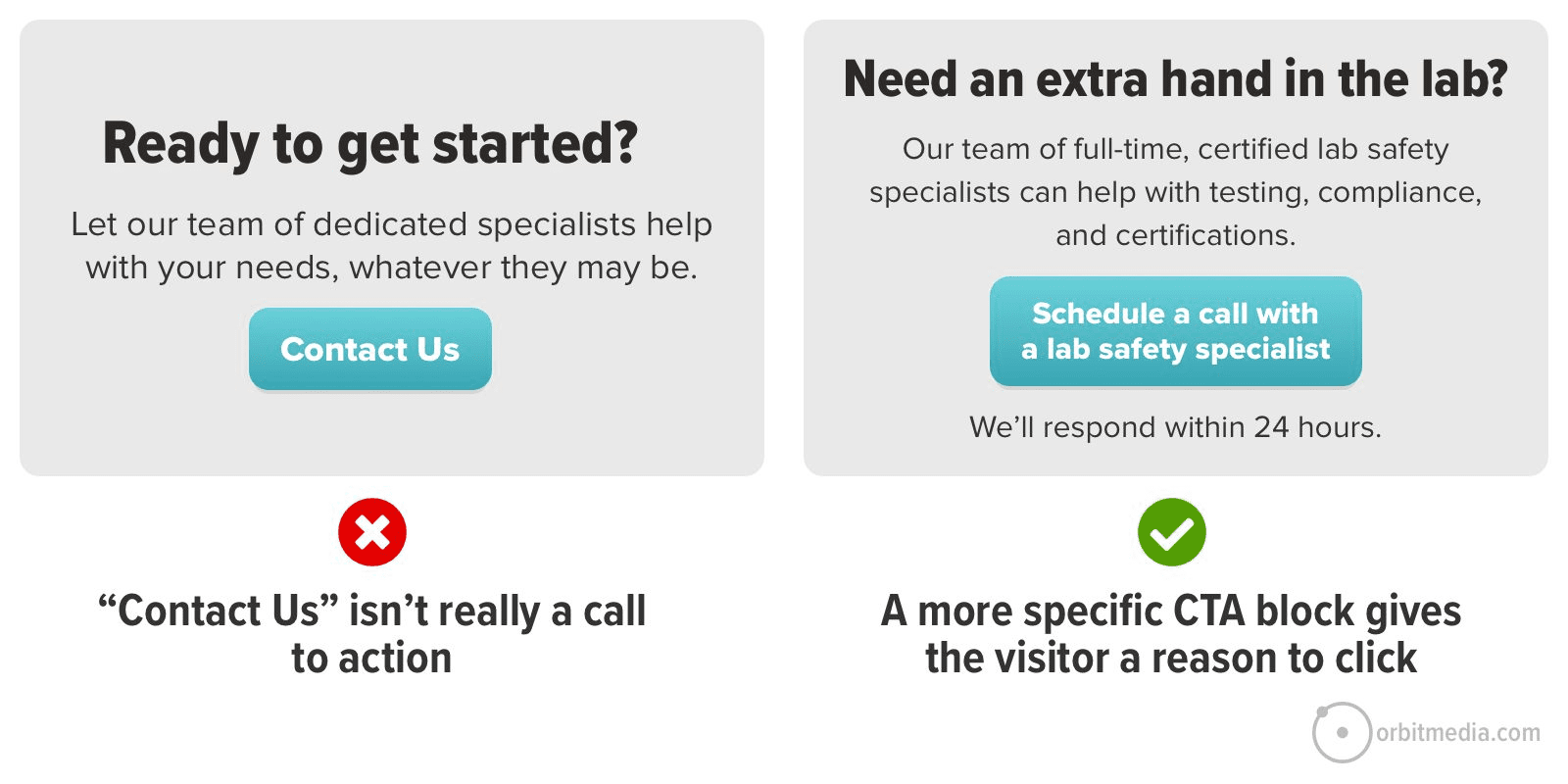 A comparison of two call-to-action buttons. Left: "Contact Us" with red "X". Right: "Schedule a call with a lab safety specialist" with green checkmark. Right version is deemed more effective.