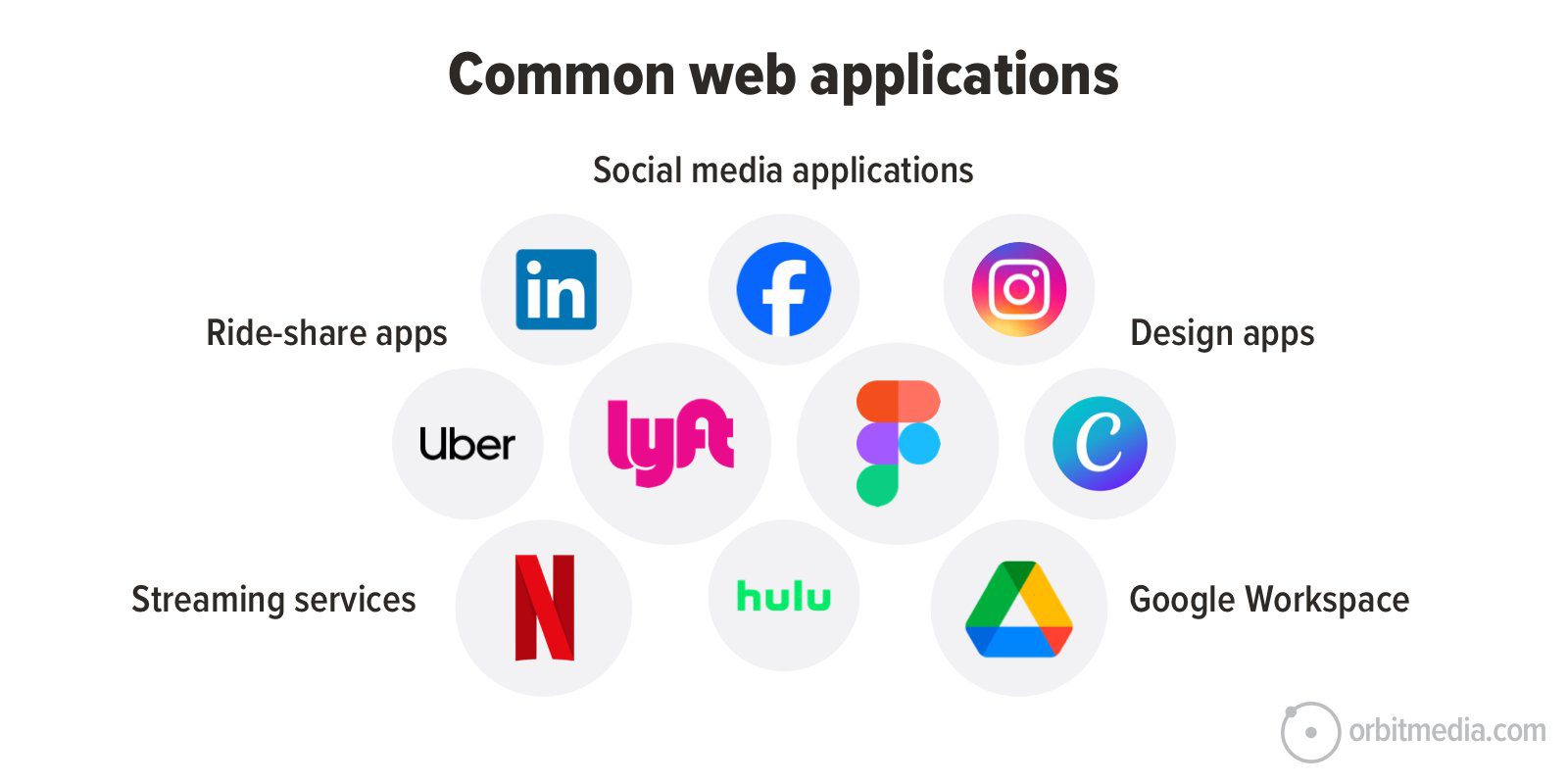 An infographic titled "Common web applications" displaying icons for LinkedIn, Facebook, Instagram, Uber, Lyft, Figma, Canva, Netflix, Hulu, Google Drive, representing various app categories.