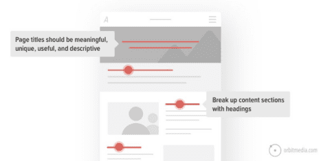 Illustrated webpage highlighting tips such as "Page titles should be meaningful, unique, useful, and descriptive" and "Break up content sections with headings".