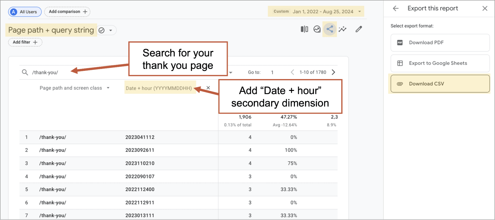 A screenshot of Google Analytics showing steps to search for "/thank you" page paths. Text annotations indicate adding "Date + hour" as a secondary dimension. Options to export the report are present.