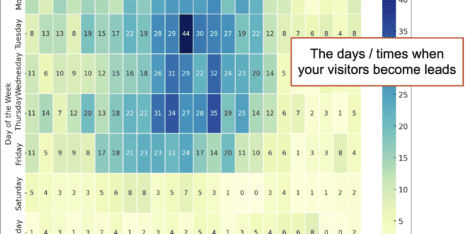 Heatmap showing conversions by time of day and day of the week, with highest conversions occurring midweek between 10 AM and 2 PM.