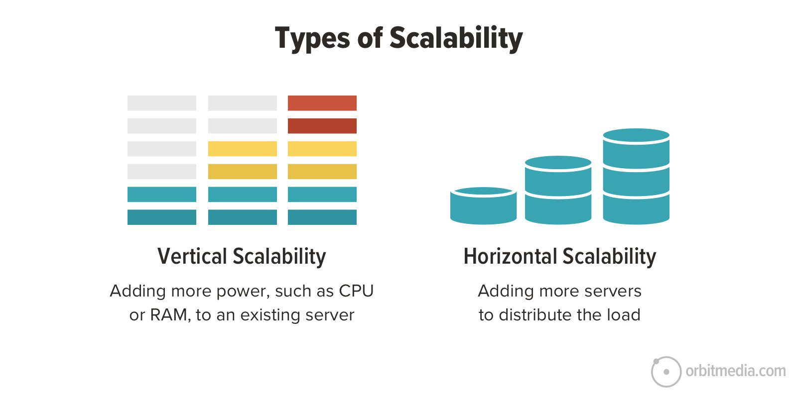 Diagram illustrating vertical scalability (adding more power to an existing server) and horizontal scalability (adding more servers to distribute the load).