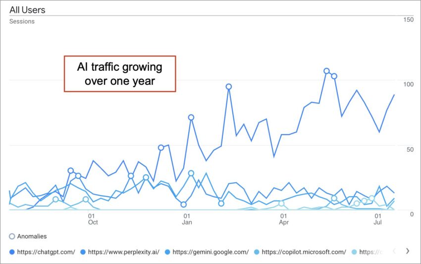 Line graph showing rising user sessions for AI sites over one year, with a noticeable increase starting in January; other sites remain relatively flat.
