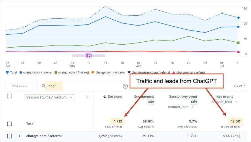 Google Analytics dashboard showing line graphs of website traffic sources over time with arrows highlighting metrics for ChatGPT referrals: 1,713 sessions and 12 contact leads.