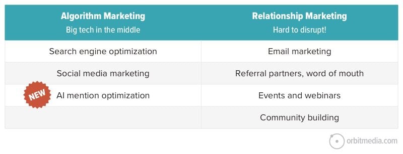 Comparison table of Algorithm Marketing and Relationship Marketing, highlighting strategies like SEO, email marketing, and AI mention optimization.