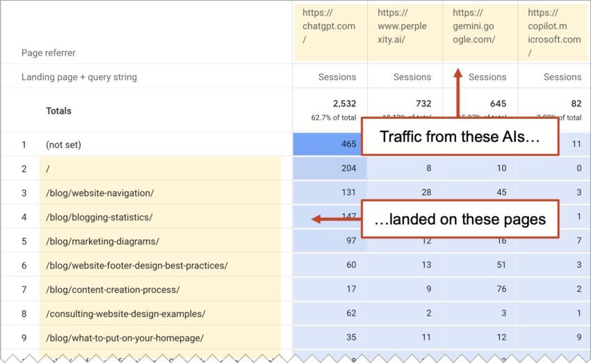 Table showing website traffic sources and landing pages, with arrows indicating that traffic from AI sites led users to specific blog and landing pages on the site.