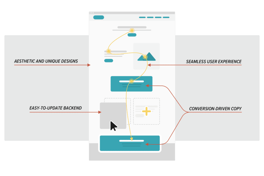 Diagram of a webpage design process highlighting aesthetic design, seamless user experience, easy-to-update backend, and conversion-driven copy, with labeled arrows indicating workflows.