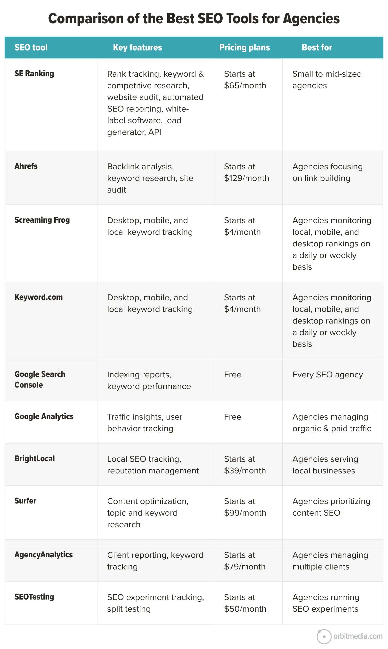 A comparison table of eight SEO tools for agencies, showing key features and pricing plans for each, including SE Ranking, Ahrefs, Screaming Frog, and others.