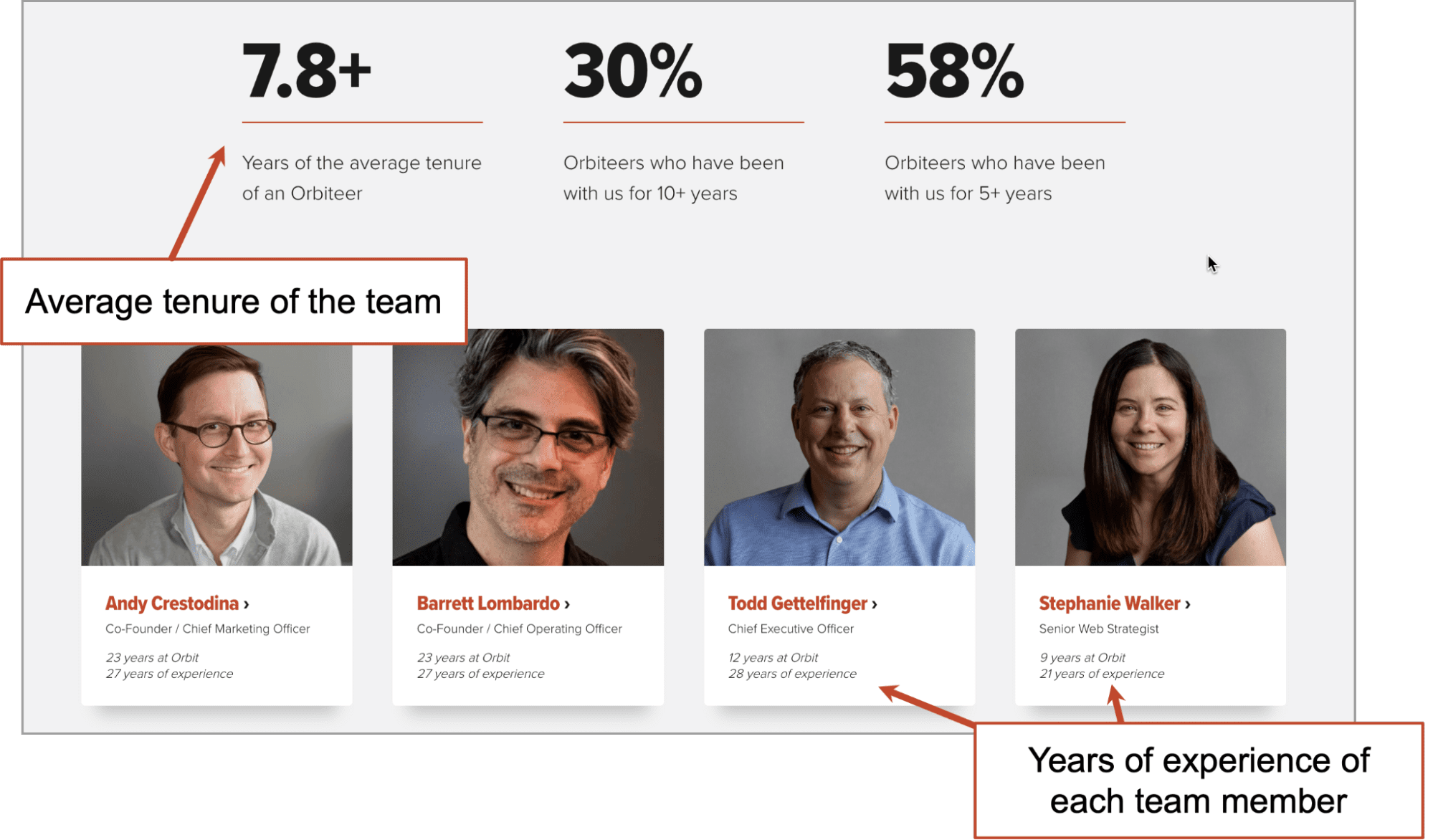 A breakdown of team tenure and experience: 7.8+ years average tenure, 30% with 10+ years, 58% with 5+ years. Four team members are pictured with names and years of experience.