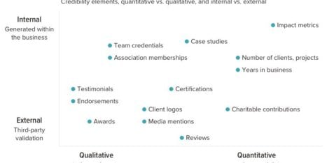 Diagram titled "Types of Evidence on Web Pages" categorizing evidence as internal/external and qualitative/quantitative, with examples like testimonials, case studies, certifications, and impact metrics.