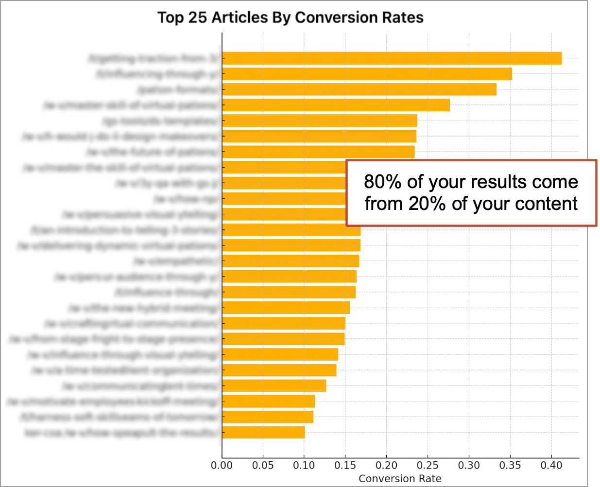 Bar graph showing top 25 articles by conversion rates. Highlighted section: "80% of your results come from 20% of your content." Bars extend from 0 to just above 0.40 on the conversion rate axis.