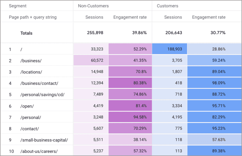 generic bank analytics account in GA4