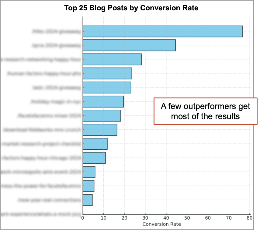 Bar chart titled "Top 25 Blog Posts by Conversion Rate." One bar significantly higher than others, with the text "A few outperformers get most of the results.