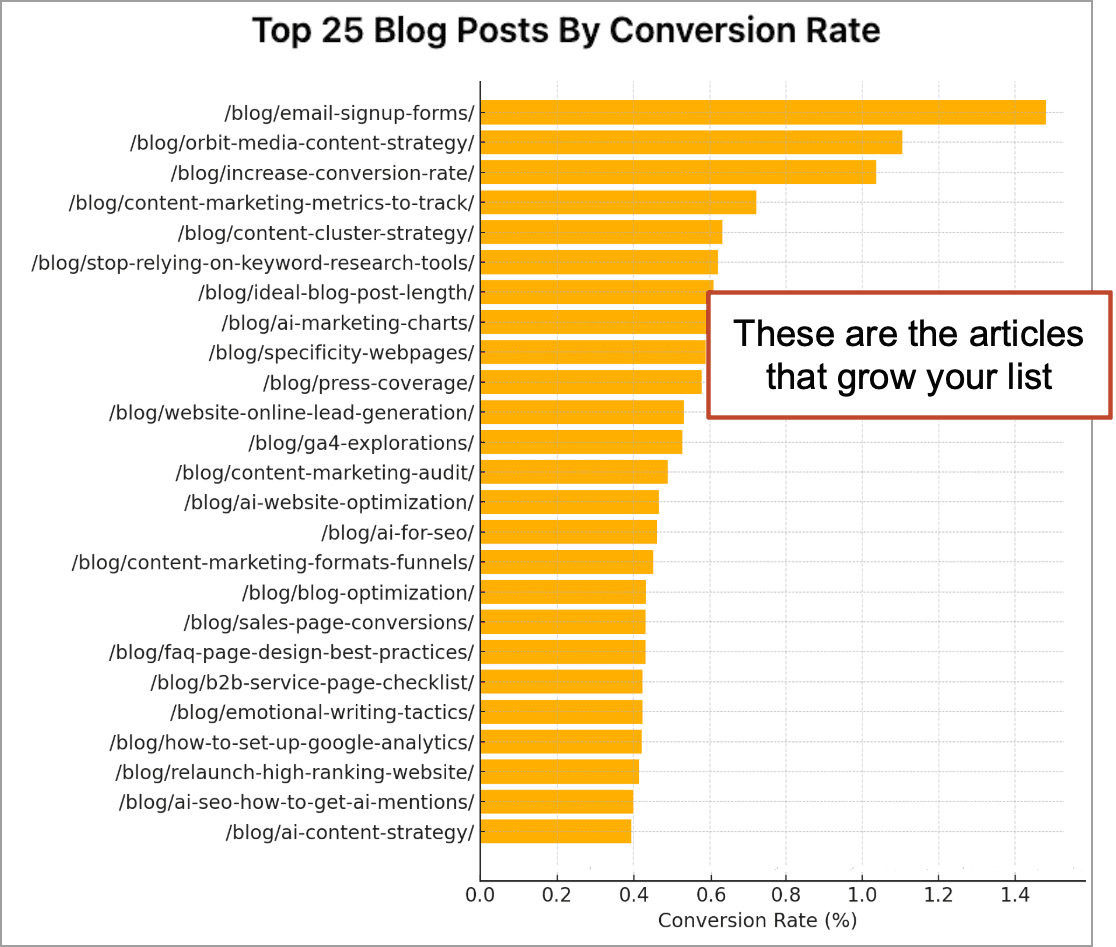 Bar chart titled "Top 25 Blog Posts by Conversion Rate," showing articles with highest conversion rates. The top post is "/blog/email-signup-forms/" at 1.6%, followed by others.