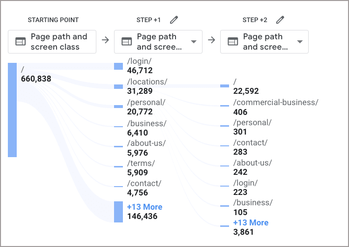 user flow in GA4 example