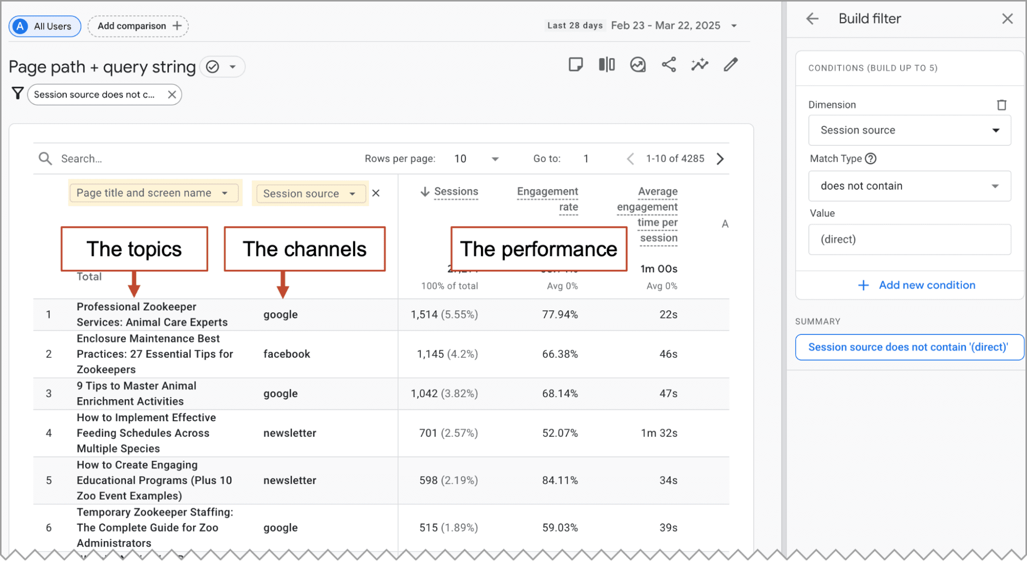 A report table showing page path details, session sources like Google and Facebook, and performance metrics. Filters are applied to exclude certain session sources.