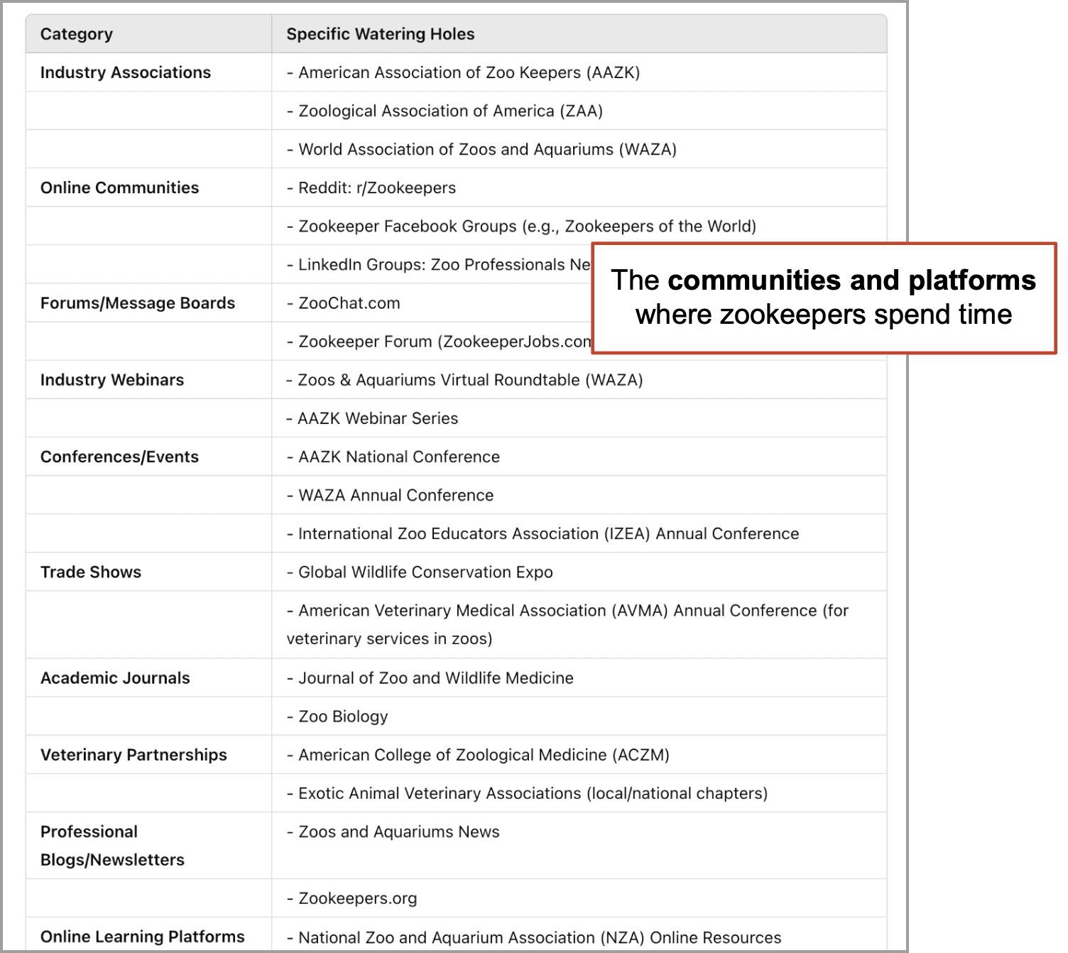 Chart listing communities and platforms for zookeepers, including associations, online communities, job boards, events, and publications.
