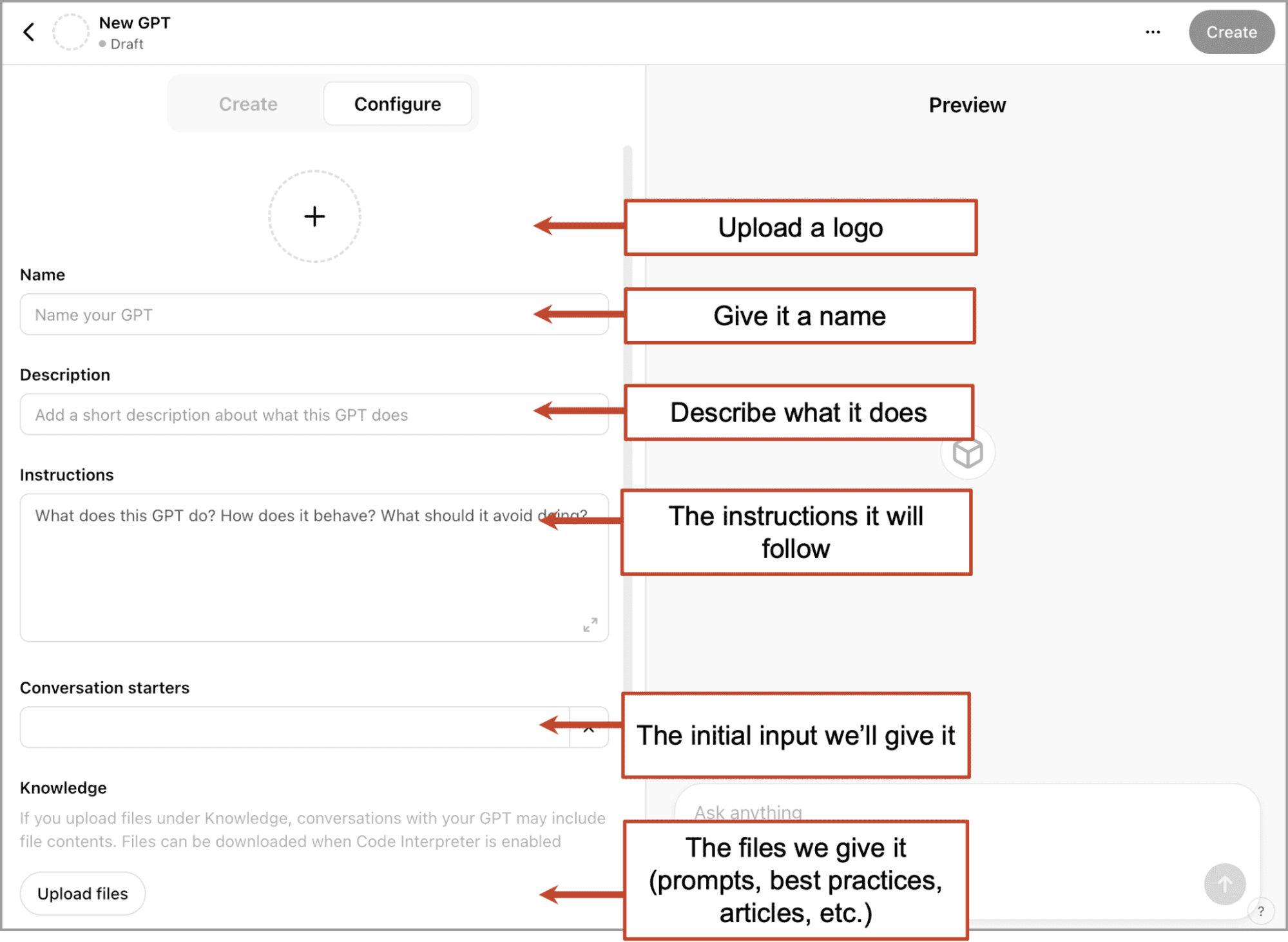 Screenshot of a GPT creation interface with labeled sections: Name, Description, Instructions, Conversation starters, Knowledge, Logo upload, Preview pane, and File upload area.