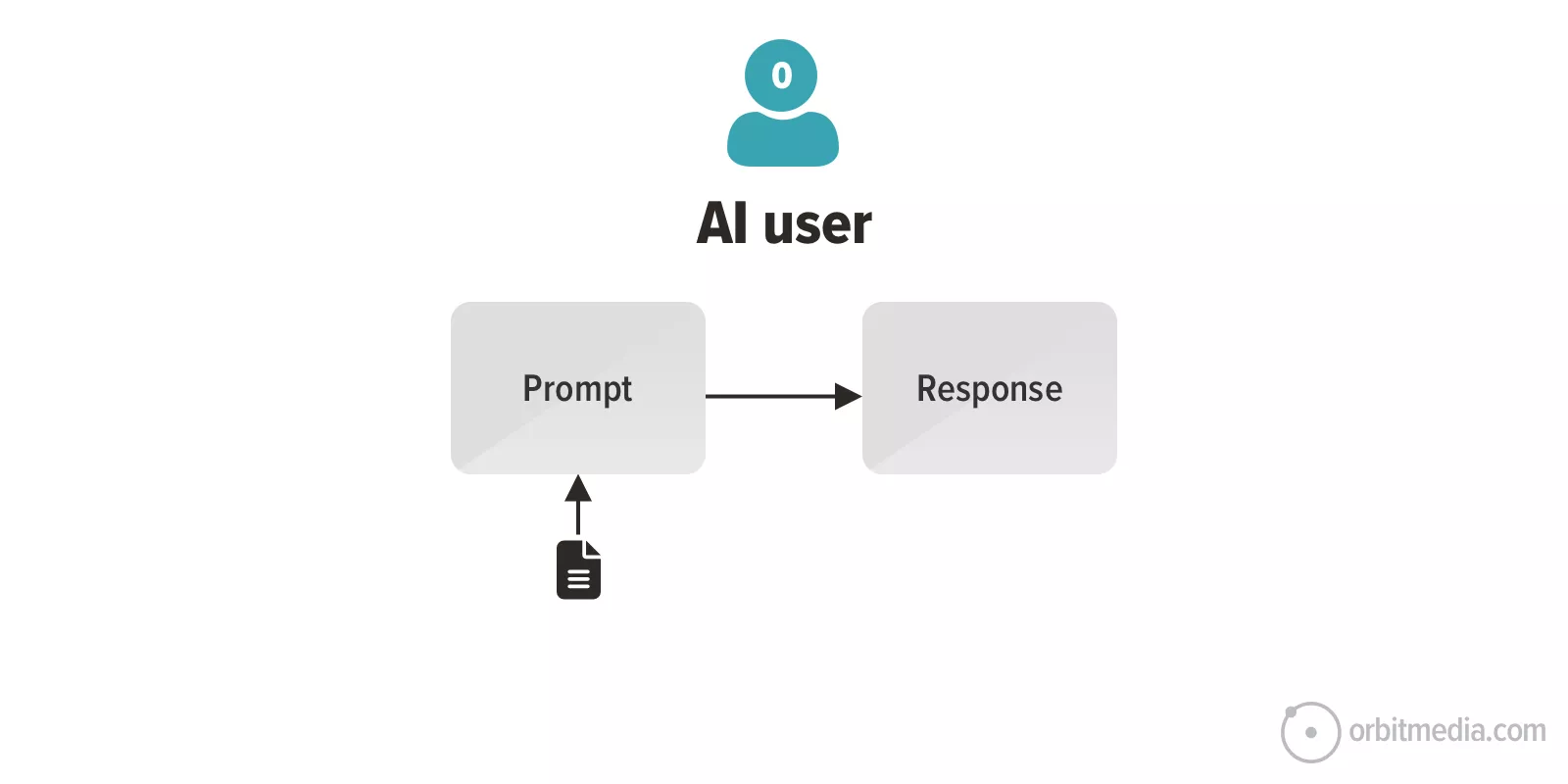 A diagram shows an AI user sending a prompt, which leads to a response; a document icon points to the prompt box.