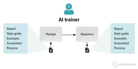 A diagram showing an AI trainer sending prompts and receiving responses, supported by reports, style guides, examples, screenshots, and personas on both input and output sides.