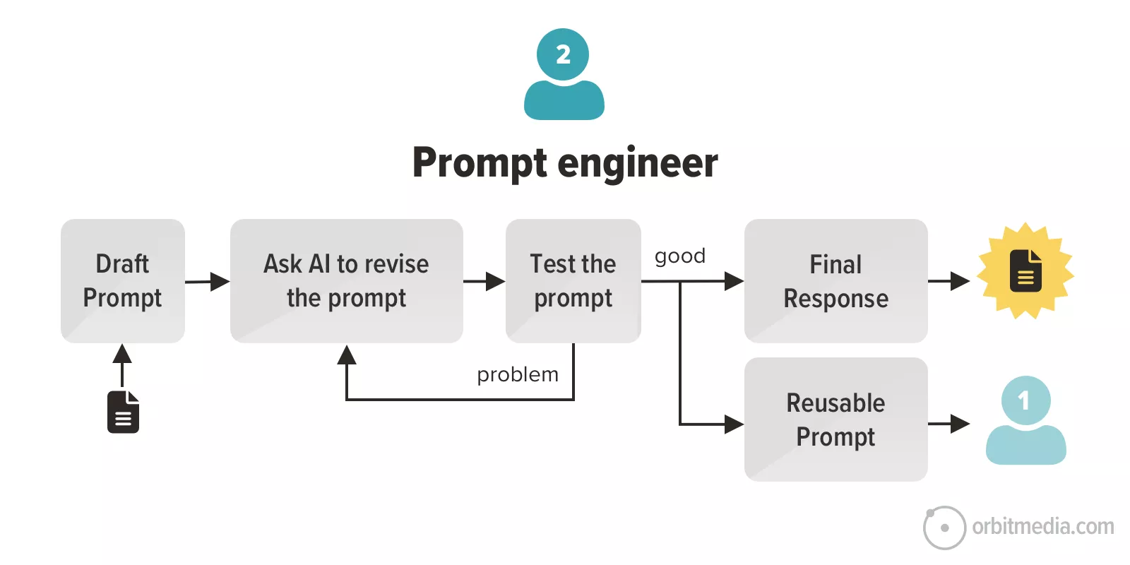 Flowchart showing prompt engineering steps: draft prompt, ask AI to revise, test prompt, then either finalize response if good or reuse prompt if there’s a problem.
