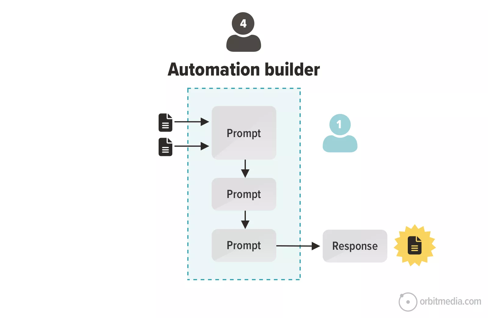 Diagram showing an automation builder where prompts are processed in sequence, leading to a response that is sent to a user.