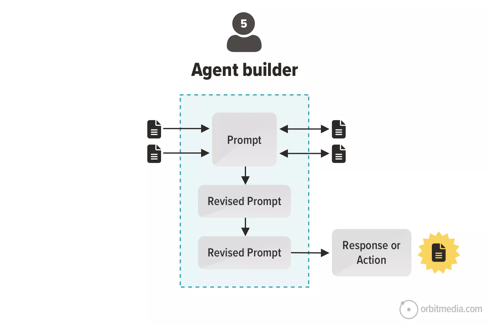 A flowchart showing the agent builder process: prompt, revised prompt (twice), leading to response or action. Icons represent document inputs and outputs.