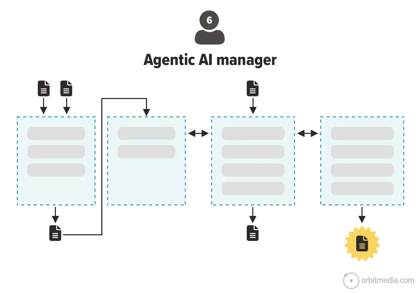Flowchart showing an agentic AI manager overseeing sequential processing of documents through multiple stages, ending with a document and a yellow award symbol.