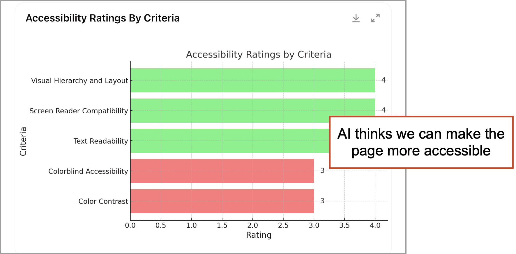 Bar chart showing accessibility ratings for five criteria; top three criteria scored 4, bottom two scored 3. A note reads, “AI thinks we can make the page more accessible.”.