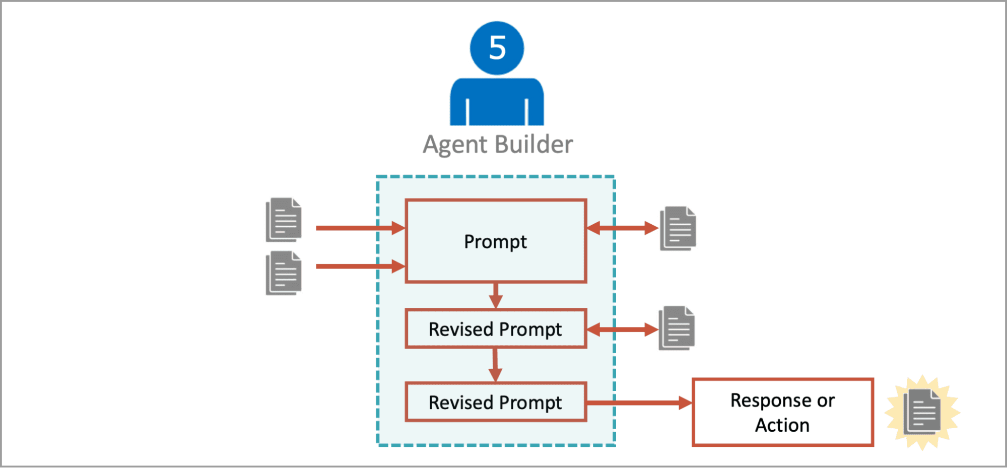 Flowchart showing an agent builder creating prompts and revised prompts, leading to a final response or action, with documents as input and output at each step.