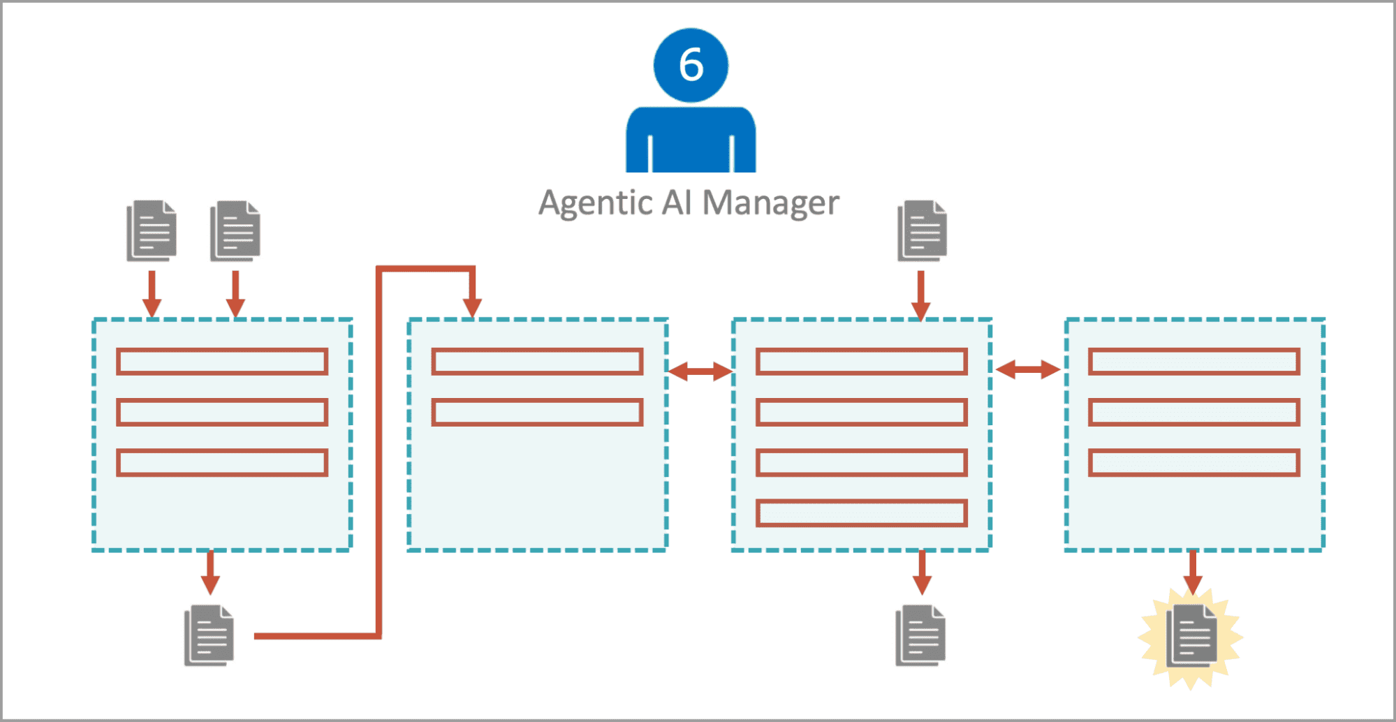 Diagram showing an Agentic AI Manager overseeing a process flow with documents moving through multiple stages toward a final output.