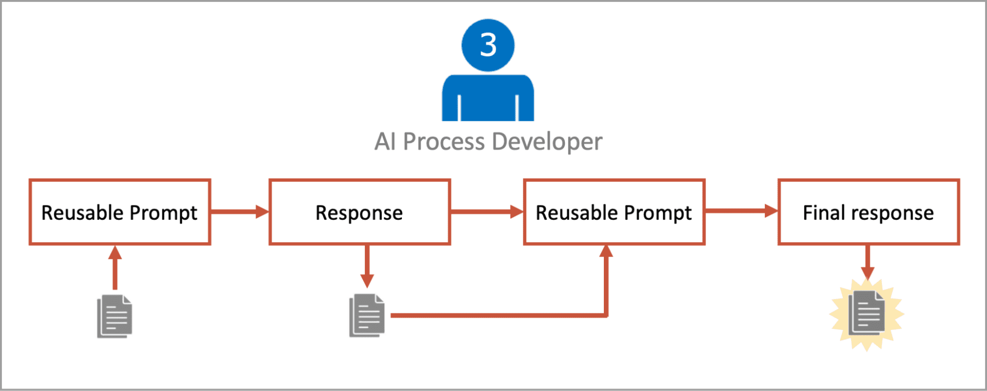 Flowchart showing an AI Process Developer using reusable prompts and responses, leading to a final response, with arrows indicating the process sequence.