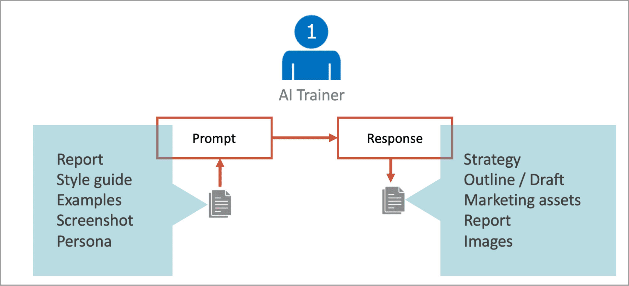 Flowchart showing an AI trainer sending prompts, which include reports and examples, to generate responses such as strategy, drafts, and images.