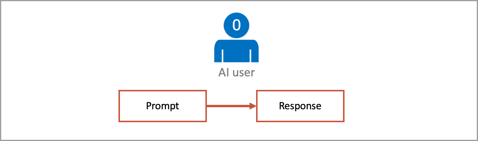 Diagram showing an AI user above two boxes labeled "Prompt" and "Response," with an arrow from "Prompt" to "Response.
