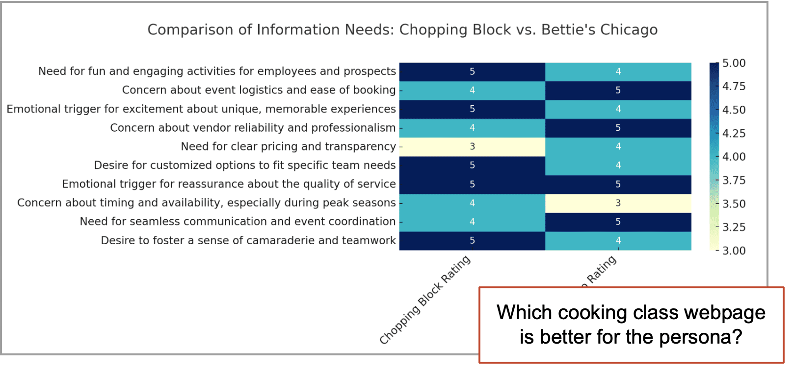 Bar chart compares information needs between 'Chopping Block' and 'Bettie’s Chicago' cooking classes, rated on various factors; Chopping Block scores higher in most categories.