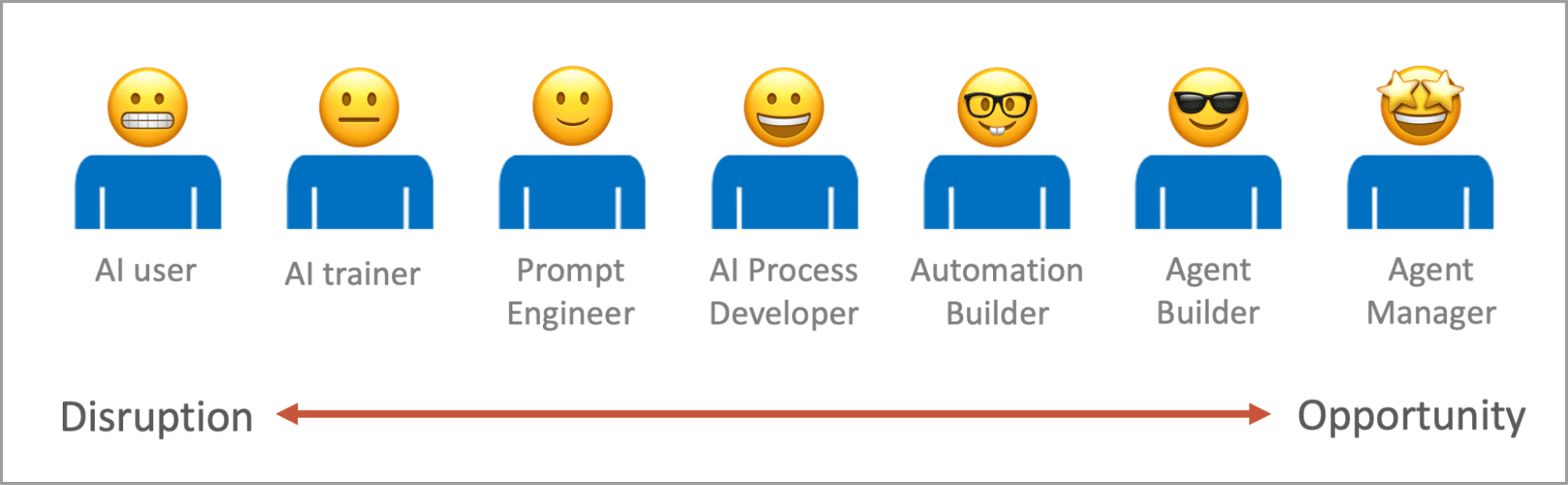 Infographic showing a progression from "AI user" to "Agent Manager," with emojis and a labeled arrow from "Disruption" to "Opportunity.