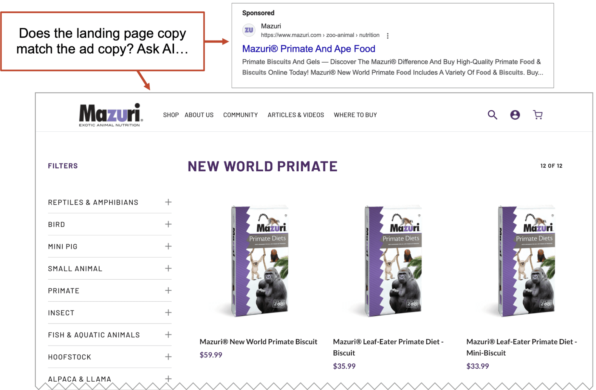 A webpage for Mazuri primate diet products is shown, with a highlighted ad above and the question, "Does the landing page copy match the ad copy? Ask AI..." at the top.