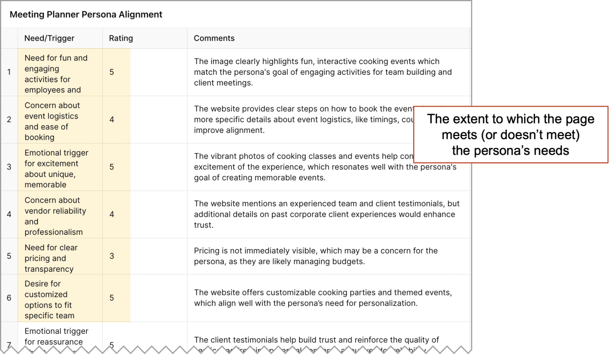 A table shows meeting planner persona alignment with columns for persona needs, importance, alignment score, and comments, along with a popup explaining alignment as meeting or not meeting persona needs.
