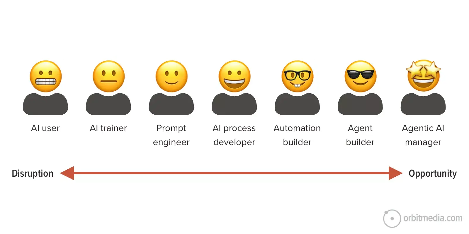 A row of six emojis represents roles from AI user to Agentic AI manager, with a labeled arrow below showing a spectrum from Disruption to Opportunity.