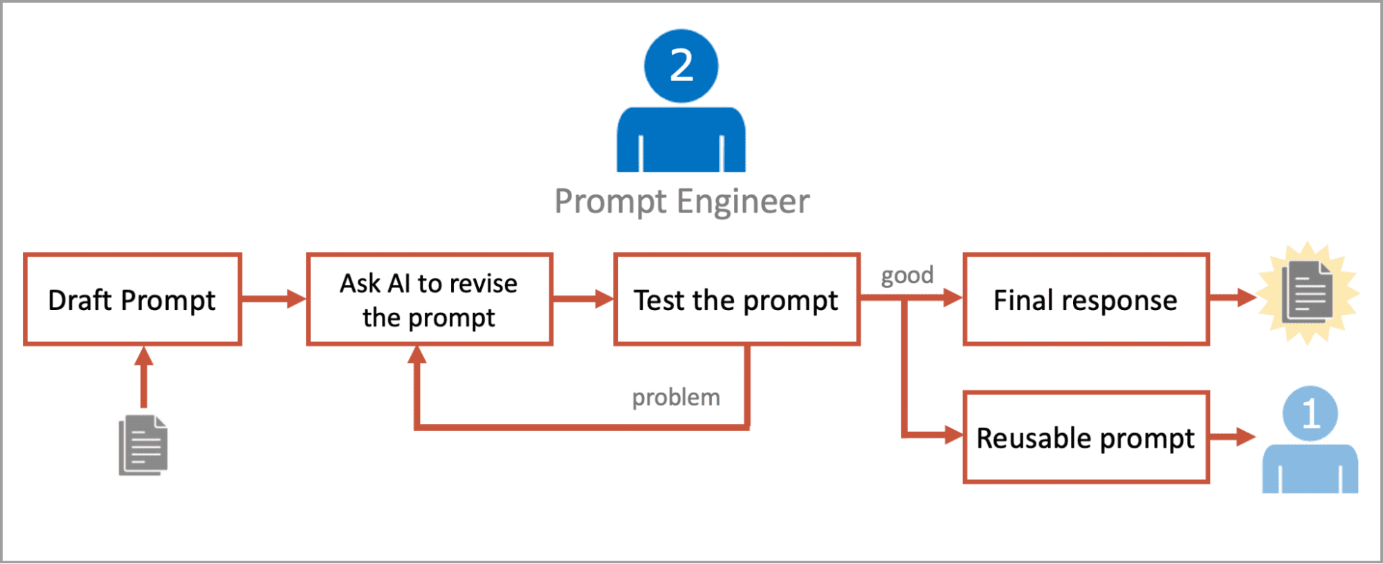 Flowchart showing a prompt engineer drafting, revising, and testing a prompt with AI, leading to either a final response or a reusable prompt based on the test result.